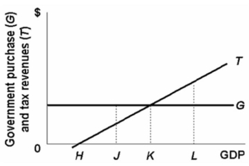 Refer to the diagram below.If the full employment level of GDP for this economy is at H, the:   A) cyclically adjusted budget will produce a surplus. B) cyclically adjusted budget will produce a deficit. C) actual budget will produce a deficit. D) actual budget will produce a surplus.