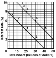   Refer to the above graph.If the economy was initially in equilibrium at point 3 and interest rates increase by 4 percentage points, then the crowding-out effect would be: A) $10 billion in investment. B) $20 billion in investment. C) $30 billion in investment. D) $35 billion in investment.