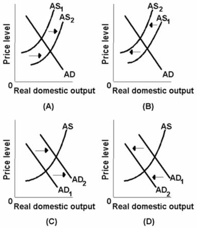   Which of the above diagrams best portrays the effects of a substantial reduction in government spending? A) A B) B C) C D) D
