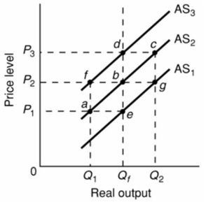 Refer to the diagram given below.   Assume that the nominal wages of workers in an economy are initially set on the basis of the price level P<sub>2</sub> and that the economy is initially operating at the full-employment level of output Q<sub>f</sub>.In the short run, an increase in the price level from P<sub>2</sub> to P<sub>3</sub> will: A) shift the aggregate supply curve from AS<sub>2</sub> to AS<sub>3</sub>. B) increase the real output from Q<sub>1</sub> to Q<sub>2</sub>. C) shift the aggregate supply curve from AS<sub>2</sub> to AS<sub>1</sub>. D) increase the real output from Q<sub>f</sub> to Q<sub>2</sub>.
