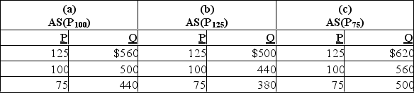 Suppose the full-employment level of real output (Q)  for a hypothetical economy is $500 and that the price level (P)  initially is 100.Use the following short-run aggregate supply schedules to answer the next question.   Refer to the information above.In the long run, a fall in the price level from 100 to 75 will: A) decrease real output from $500 to $440. B) increase real output from $500 to $620. C) change the aggregate supply schedule from (a)  to (c)  and produce an equilibrium level of real output of $500. D) change the aggregate supply schedule from (a)  to (b)  and produce an equilibrium level of real output of $500.