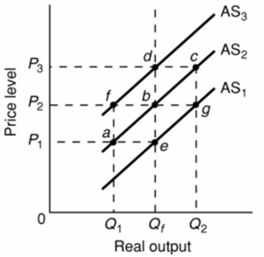 Refer to the diagram given below.   Assume that the nominal wages of workers in an economy are initially set on the basis of the price level P<sub>2</sub> and that the economy initially is operating at the full-employment level of output Q<sub>f</sub>.In the diagram, the long-run aggregate supply curve: A) is represented by AS<sub>2</sub>. B) is a vertical line extending from Q<sub>f</sub> upward through the points e, b, and d. C) may be either AS<sub>1</sub>, AS<sub>2</sub>, or AS<sub>3</sub> depending on whether the price level is P<sub>1</sub>, P<sub>2</sub>, or P<sub>3</sub>. D) is a horizontal line extending from P<sub>2</sub> rightward through points f, b, and g.