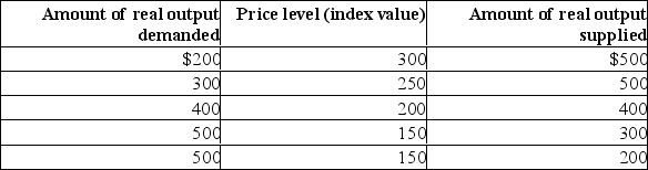 The following aggregate demand and aggregate supply schedules are for a hypothetical economy.   Refer to the data above.The vertical range of the aggregate supply curve is associated with price levels: A) 150 and 200. B) 150 and 300. C) 200 and 250. D) 250 and 300.