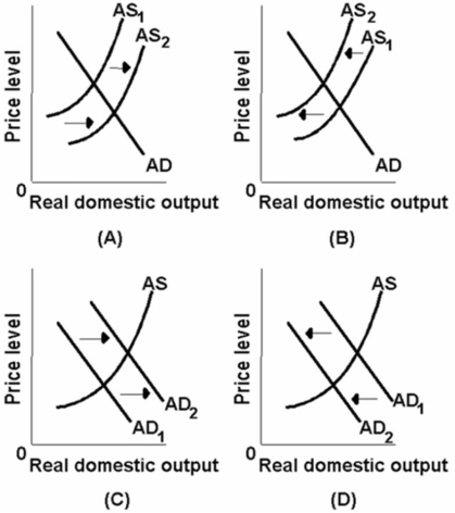   Which of the above diagrams best portrays the effects of an increase in productivity? A) A B) B C) C D) D
