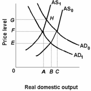 Refer to the diagram below.Other things equal, a shift of the aggregate supply curve from AS<sub>0</sub> to AS<sub>1</sub> might be caused by a(n) :   A) increase in government regulation. B) increase in aggregate demand. C) increase in productivity. D) decline in nominal wages.