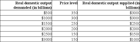 The following table shows the aggregate demand and aggregate supply schedule for a hypothetical economy.   Refer to the above table.The equilibrium price level and quantity of real domestic output will be: A) 150 and $1000. B) 150 and $1500. C) 200 and $2000. D) 250 and $2500.