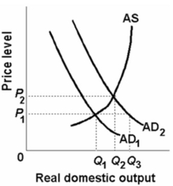 Refer to the diagram below.Suppose that aggregate demand increased from AD<sub>1</sub> to AD<sub>2</sub>.For the price level to stay constant:   A) the aggregate supply curve would have to shift rightward. B) the aggregate supply curve would have to shift leftward. C) real domestic output would have to remain constant. D) the aggregate supply curve would have to be vertical.