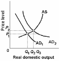 Refer to the diagram given below.   Suppose an increase in aggregate demand shifts AD<sub>1</sub> to AD<sub>2</sub>.At P<sub>1</sub>, the amount of output demanded will be: A) equal to the amount of output supplied. B) greater than the amount of output supplied. C) less than the amount of output supplied. D) at the full-employment level of output.