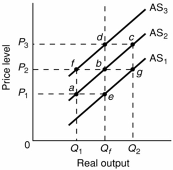 Refer to the diagram given below.   Assume that the nominal wages of workers are initially set on the basis of the price level P<sub>2</sub> and that the economy is initially operating at its full-employment level of output Q<sub>f</sub>.In the long run, demand-pull inflation could best be shown as: A) a movement from point b to point c on AS<sub>2</sub>. B) a movement from point a to point b. C) a shift of the aggregate supply curve from AS<sub>2</sub> to AS<sub>1</sub>. D) a movement from point b to point d.