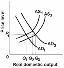 Refer to the figure given below.   In the above figure, AD<sub>1</sub> and AS<sub>1</sub> represent the original aggregate demand and aggregate supply curves, respectively.AD<sub>2</sub> and AS<sub>2</sub> show the new aggregate demand and aggregate supply curves.At the original equilibrium price and quantity, this economy is experiencing: A) inflation. B) economic growth. C) full employment. D) less than full-capacity output.