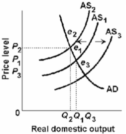 Refer to the diagram given below.   When the real output increases from Q<sub>1</sub> and the price level decreases from P<sub>1</sub>, there should have been a: A) shift of the aggregate supply curve from AS<sub>1</sub> to AS<sub>2</sub>. B) shift of the aggregate supply curve from AS<sub>1</sub> to AS<sub>3</sub>. C) movement along the aggregate demand curve from e<sub>1</sub> to e<sub>2</sub>. D) movement along the aggregate demand curve from e<sub>3</sub> to e<sub>1</sub>.