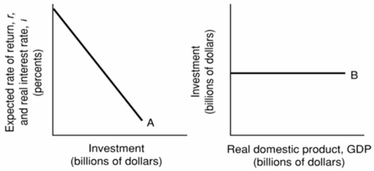   Refer to the above diagrams.Other things equal, Curve B will shift upward when: A) the level of GDP increases. B) the interest rate increases. C) curve A shifts to the left. D) curve A shifts to the right.