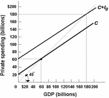 <strong> Refer to the above diagram for a private closed economy.In this economy investment:</strong> A)decreases as GDP increases. B)increases as GDP increases. C)is $40 billion at all levels of GDP. D)is $60 billion at all levels of GDP.