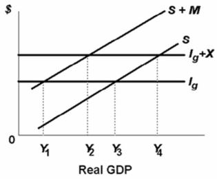   The equilibrium level of GDP for the above private open economy is: A) Y<sub>4</sub>. B) Y<sub>3</sub>. C) Y<sub>2</sub>. D) Y<sub>1</sub>.