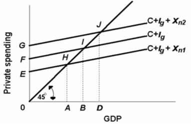   Refer to the above diagram.If net exports are X<sub>n2</sub>, the GDP in the open economy will exceed GDP in the closed economy by: A) AB. B) AD. C) FG. D) BD.