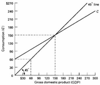   Refer to the above diagram.The equation for the saving schedule is: A) S = .6Y. B) Y = 60 + .6S. C) S = 60 + .4Y. D) S = -60 + .4Y.
