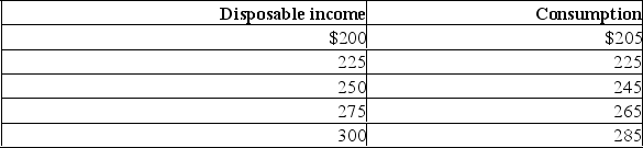   Refer to the above data.At the $200 level of disposable income: A) the marginal propensity to save is 2<sup>1</sup>/<sub>2</sub> percent. B) dissaving is $5. C) the average propensity to save is .20. D) the average propensity to consume is .80.