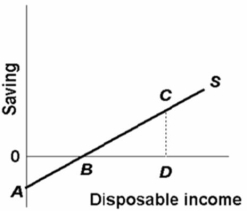 <strong> Refer to the above diagram.At disposable income level D, the average propensity to save is equal to:</strong> A)CD/BD. B)CD/0D. C)0D/CD. D)0A/0B.