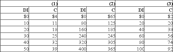 Following is consumption schedules for three private closed economies.DI signifies disposable income and C represents consumption expenditures.All figures are in billions of dollars.   Refer to the above data.The marginal propensity to save: A) is highest in economy (1) . B) is highest in economy (2) . C) is highest in economy (3) . D) cannot be determined from the data given.