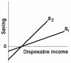Suppose the economy's saving schedule shifts from S<sub>1</sub>to S<sub>2</sub>as shown in the below diagram.We can say that its:   A) MPC has increased. B) MPS has increased. C) APS has increased at all levels of disposable income. D) APS has decreased at all levels of disposable income.