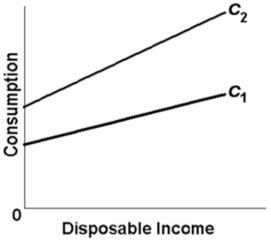 Suppose an economy's consumption schedule shifts from C<sub>1</sub>to C<sub>2</sub>as shown in the diagram below.We can say that its:   A) MPC has increased but its APC at each income level is unchanged. B) APC at each income level is increased but its MPC is unchanged. C) MPC and APC at each income level have both increased. D) MPC and APC at each income level have both decreased.