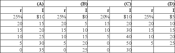 Assume there are no prospective investment projects (I)  which will yield an expected rate of return (r)  of 25 percent or more, but that there are $5 billion of investment opportunities with an expected rate of return between 20 and 25 percent, an additional $5 billion between 15 and 20 percent, and so on.The investment-demand curve for this economy is:   A) Column A B) Column B C) Column C D) Column D