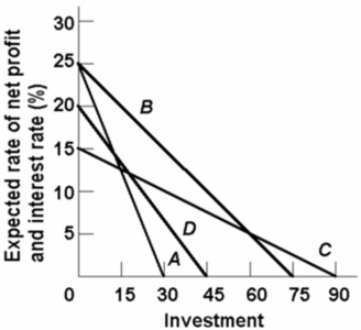 Assume that for the entire business sector of a private closed economy there is $0 worth of investment projects which will yield an expected rate of return of 25 percent or more.But there are $15 worth of investments which will yield an expected rate of return of 20-25 percent; another $15 with an expected rate of return of 15-20 percent; and similarly an additional $15 of investment projects in each successive rate of return range down to and including the 0-5 percent range.   Which of the lines on the above diagram represents these data? A) A B) B C) C D) D
