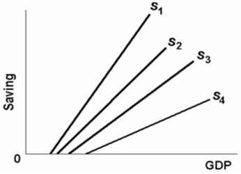   The above figure shows the saving schedules for economies 1, 2, 3, and 4.Which economy has the largest multiplier? A) 1 B) 2 C) 3 D) 4