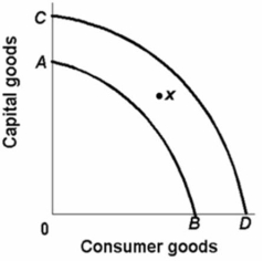   Refer to the above graph.If the production possibilities curve of an economy shifts from AB to CD, it is most likely caused by: A) a decrease in the price level. B) allocative efficiency. C) technological progress. D) full employment of resources.