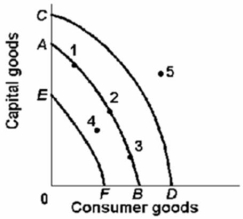 Refer to the diagram below.A shift in the production possibilities curve from AB to CD is most likely due to:   A) the use of the economy's resources in an efficient way. B) an increase in the spending of business and consumers. C) an increase in government purchase of the economy's output. D) an increase in the quantity and quality of labour resources.