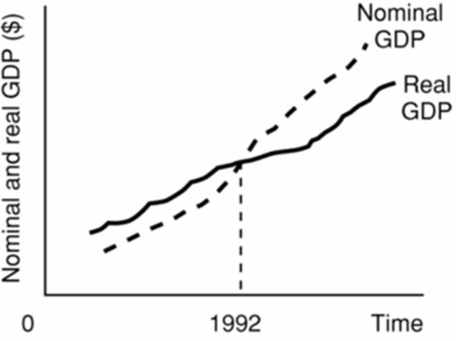   Refer to the above diagram.The base year used in determining the price indices for this economy: A) cannot be determined from the information given. B) is some year before 1992. C) is more recent than 1992. D) is 1992.