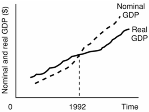  Refer to the above diagram.Which of the following statements is correct? A) The price index is greater than 100 for every year shown on the graph. B) Nominal GDP must be deflated in each year prior to 1992 to determine real GDP. C) Real GDP has grown in this economy, but nominal GDP has not. D) Nominal GDP must be deflated in each year since 1992 to determine real GDP.
