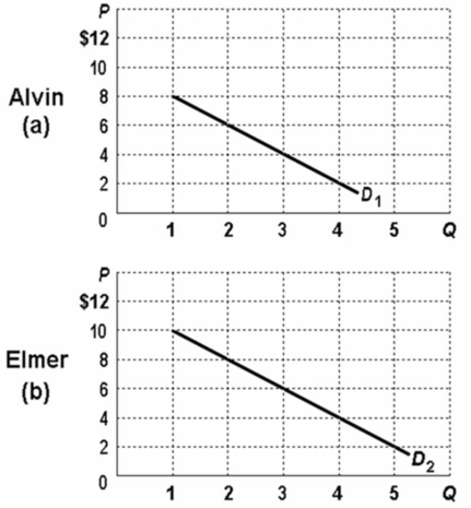 Refer to the below diagrams in which figures (a)  and (b)  show demand curves reflecting the prices Alvin and Elmer are willing to pay for a public good, rather than do without it.The collective willingness to pay for the 1<sup>st</sup> unit of this public good is:   A) $18 B) $14 C) $10 D) $6