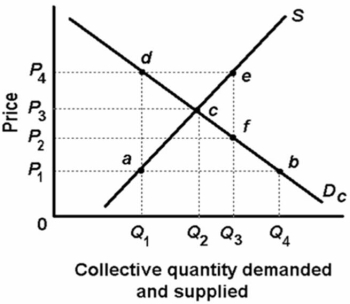 Refer to the graph given below.   The graph above shows the supply of and the demand for a public good.Which of the following statements is correct? A) The supply curve reflects the marginal cost of producing each unit of the good, and the demand curve reflects the marginal benefit of consuming each unit of the good. B) The demand curve reflects the marginal cost of producing each unit of the good, and the supply curve reflects the marginal benefit of consuming each unit of the good. C) There will be an overallocation of resources at output level Q<sub>1</sub>. D) There will be an underallocation of resources at output level Q<sub>3</sub>.