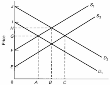 Refer to the below supply and demand graph.Point A represents the current equilibrium level of output of this product and point B represents the optimal level of output from society's perspective.If government decides to correct this externality with a subsidy to consumers, then the:   A) demand curve will shift from D<sub>2</sub> to D<sub>1</sub>. B) supply curve will shift from S<sub>1</sub> to S<sub>2</sub>. C) demand curve will shift from D<sub>1</sub> to D<sub>2</sub>. D) supply curve will shift from S<sub>2</sub> to S<sub>1</sub>.
