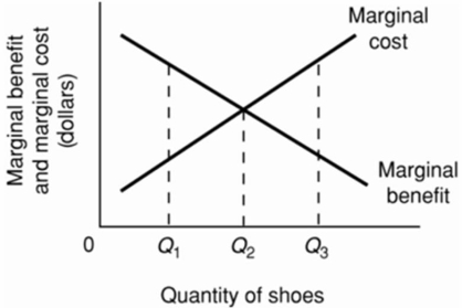 The MC curves in the diagram slope upward because of the law of:   A) demand. B) conservation of matter and energy. C) diminishing marginal utility. D) diminishing returns.
