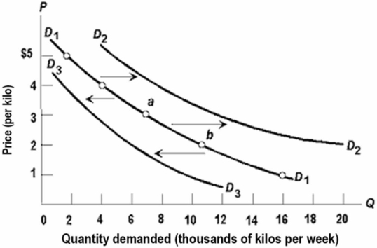   Refer to the above diagram, which shows three demand curves for coffee.Which of the following would cause the change in the demand for coffee illustrated by the shift from D<sub>1</sub> to D<sub>3</sub>? A) a decrease in the price of tea B) an increase in consumer incomes C) a decrease in the price of sugar D) a technological improvement in the production of coffee