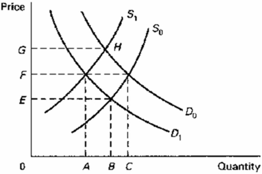 Refer to the diagram, which shows demand and supply conditions in the competitive market for product X.A shift in the demand curve from D<sub>0</sub> to D<sub>1</sub> might be caused by a(n) :   A) decrease in income if X is an inferior good. B) increase in the price of complementary good Y. C) increase in money incomes if X is a normal good. D) increase in the price of substitute product Y.