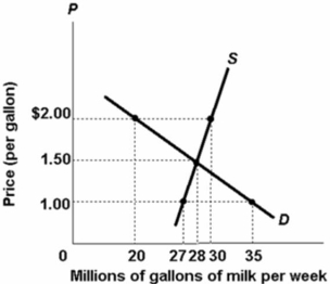 Refer to the diagram.The equilibrium price and quantity for milk in this market are:   A) $1.50 and 28 million gallons. B) $1.50 and 30 million gallons. C) $2.00 and 20 million gallons. D) $1.00 and 35 million gallons.