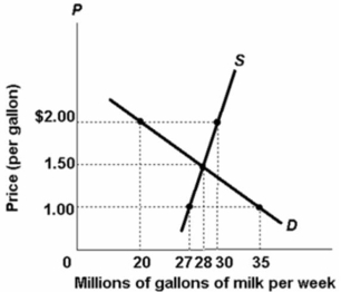 Refer to the diagram.A price of $2.00 in this market will result in: A) a shortage of 10 million gallons of milk per week. B) a surplus of 8 million gallons of milk per week. C) a surplus of 10 million gallons of milk per week. D) a shortage of 8 million gallons of milk per week.