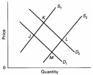   Refer to the above diagram, in which S<sub>1</sub> and D<sub>1</sub> represent the original supply and demand curves and S<sub>2</sub> and D<sub>2</sub> the new curves.In this market: A) supply has decreased and equilibrium price has increased. B) demand and Supply have increased and equilibrium price has decreased. C) demand has decreased and equilibrium price has decreased. D) demand has increased and equilibrium price has increased.