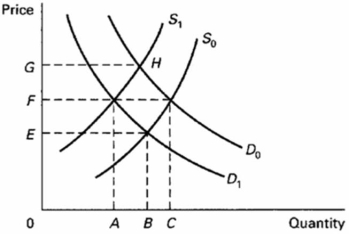 Refer to the table below.   If a technological advance lowers production costs such that the quantity supplied increases by 60 units of this product at each price, the new equilibrium price would be: A) $11 B) $12 C) $13 D) $14