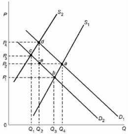 Refer to the graph below, showing the market supply and demand for a product.Assume that the market is initially in equilibrium where D<sub>1</sub> and S<sub>1</sub> intersect.If consumer incomes decreased and production costs increased, then new equilibrium would be at:   A) P<sub>1</sub> and Q<sub>3</sub>. B) P<sub>2</sub> and Q<sub>2</sub>. C) P<sub>3</sub> and Q<sub>1</sub>. D) P<sub>4</sub> and Q<sub>2</sub>.