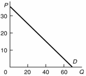   The equation for the demand curve in the above diagram: A) is P = 70 - Q. B) is P = 35 - 2Q. C) is P = 35 - .5Q. D) cannot be determined from the information given.