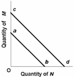 The budget line shift from cd to ab in the below figure is consistent with:   A) decreases in the prices of both M and N. B) an increase in the price of M and a decrease in the price of N. C) a decrease in money income. D) an increase in money income.