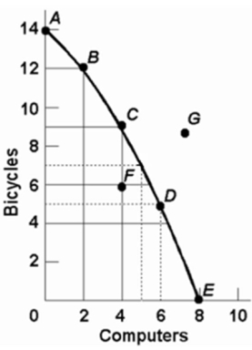   Refer to the above diagram.If society is currently producing the combination of bicycles and computers shown by point D, the production of 2 more units of bicycles: A) cannot be realized because resources are fully employed. B) will cost 1 unit of computers. C) will cost 2 units of computers. D) will cause some resources to become unemployed.