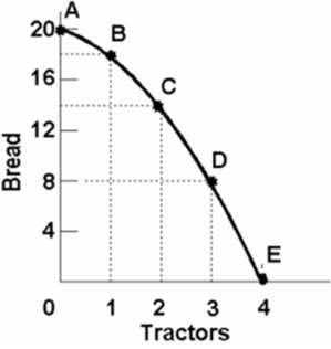   Refer to the above diagram.Starting at point E, the production of successive units of bread will cost: A) a constant 8 units of tractors. B) a constant 6 units of tractors. C) <sup>1</sup>/<sub>8</sub>, <sup>1</sup>/<sub>6</sub>, <sup>1</sup>/<sub>4</sub>, and ½ units of tractors. D) <sup>1</sup>/<sub>2</sub>, <sup>1</sup>/<sub>4</sub>, <sup>1</sup>/<sub>6</sub>, and <sup>1</sup>/<sub>8</sub> units of tractors.