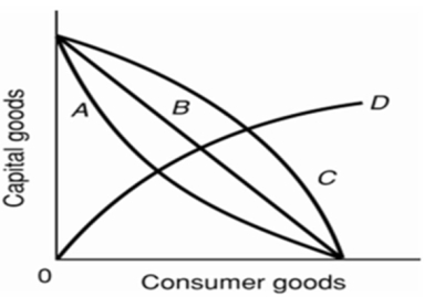   Refer to the above diagram.Curve B is a: A) production possibilities curve indicating constant opportunity costs. B) production possibilities curve indicating increasing opportunity costs. C) demand curve indicating that the quantity of consumer goods demanded increases as the price of capital falls. D) technology frontier curve.