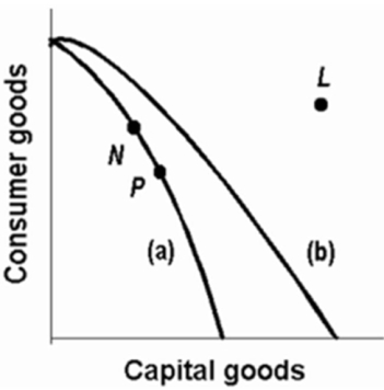   Refer to the above production possibilities curves.Curve (a)  is the current curve for the economy.Other things being equal, society's current choice of point P on curve (a)  will: A) allow it to achieve more rapid economic growth than would the choice of point N. B) entail a slower rate of economic growth than would the choice of point N. C) entail the same rate of growth as would the choice of point N. D) be unobtainable because it exceeds the productive capacity of the economy.