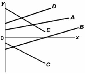  Refer to the above diagram.Which line(s)  show(s)  a negative vertical intercept? A) C only B) both C and E C) B, C, and E D) both B and C